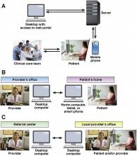 Figure 1. Models of telemedicine use in clinical practice.